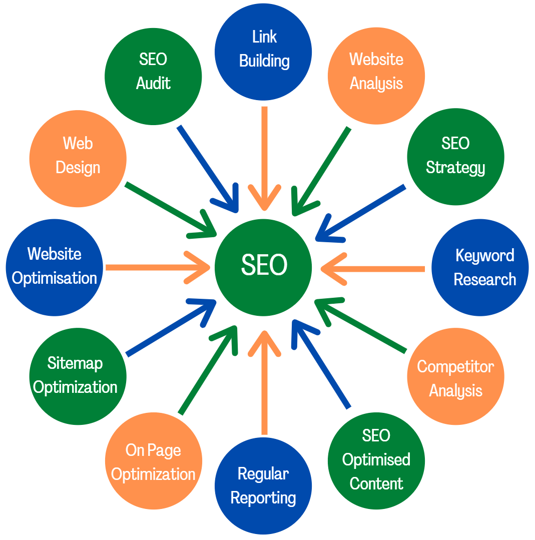 search engine optimization for website - Saibhir Services