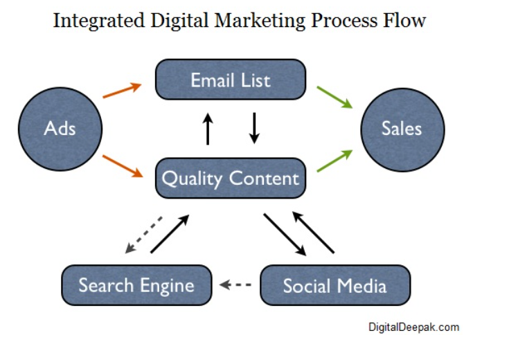 Integrated Digital Marketing Process Flow